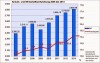 Pobreza ("Armut") y PIB ("Wirtschaftsentwicklung") crecen de manera paralela en Alemania.